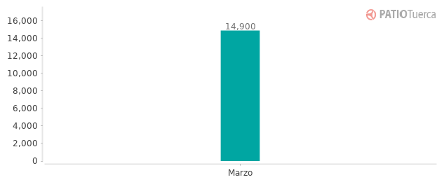 Precios del Suzuki SX4 en los últimos meses Precios del Suzuki SX4 en los últimos meses