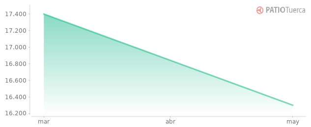 Precios del Great Wall M4 en los últimos meses Precios del Great Wall M4 en los últimos meses