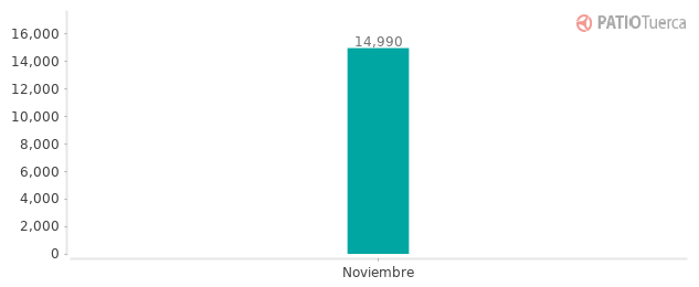 Precios del Chery Tiggo 2 en los últimos meses Precios del Chery Tiggo 2 en los últimos meses
