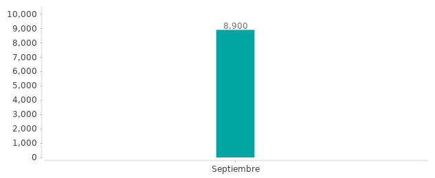 Precios del Chevrolet Aveo Activo en los últimos meses Precios del Chevrolet Aveo Activo en los últimos meses