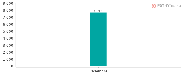 Precios del Chevrolet Corsa en los últimos meses Precios del Chevrolet Corsa en los últimos meses
