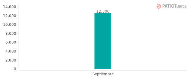 Precios del Chevrolet Optra Advance en los últimos meses Precios del Chevrolet Optra Advance en los últimos meses