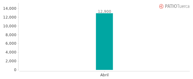 Precios del Mazda 2 en los últimos meses Precios del Mazda 2 en los últimos meses