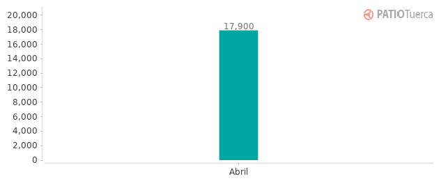 Precios del Renault Logan Dynamique en los últimos meses Precios del Renault Logan Dynamique en los últimos meses