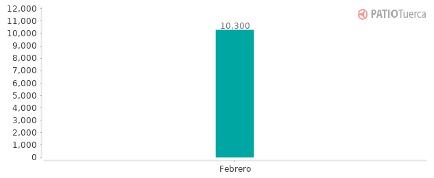 Precios del Renault Sandero Dynamic en los últimos meses Precios del Renault Sandero Dynamic en los últimos meses