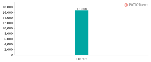 Precios del Toyota Prado 3p en los últimos meses Precios del Toyota Prado 3p en los últimos meses