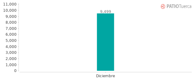 Precios del KIA Picanto en los últimos meses Precios del KIA Picanto en los últimos meses