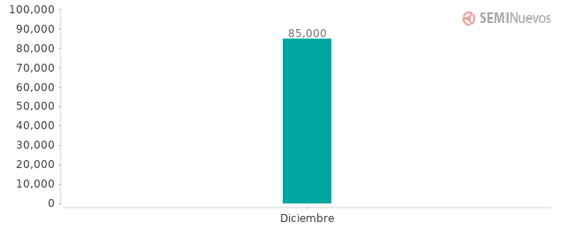 Precios del Chevrolet HHR en los últimos meses Precios del Chevrolet HHR en los últimos meses
