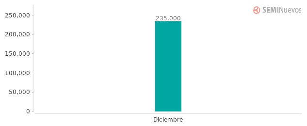 Precios del Honda HRV en los últimos meses Precios del Honda HRV en los últimos meses