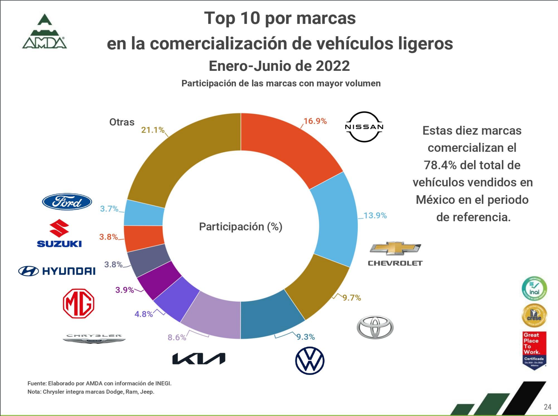 Los 10 autos más vendidos en México