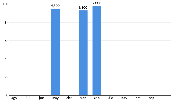 Precios del Chevrolet Aveo GTI en los últimos meses
