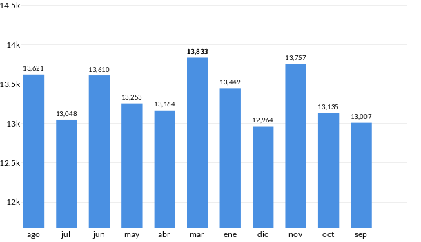 Precios del Chevrolet Sail en los últimos meses