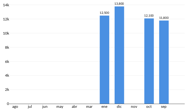 Precios del Daihatsu Delta en los últimos meses