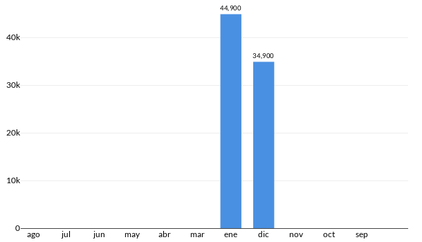 Precios del GMC Yukon Hibrido en los últimos meses