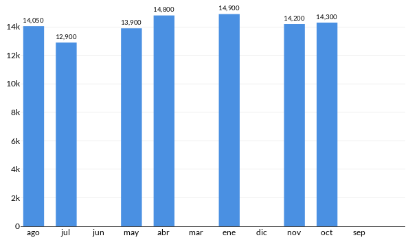 Precios del KIA Rio R en los últimos meses