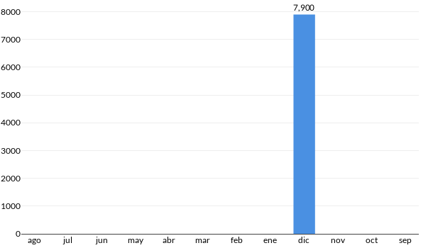 Precios del Mini Austin 1000 en los últimos meses