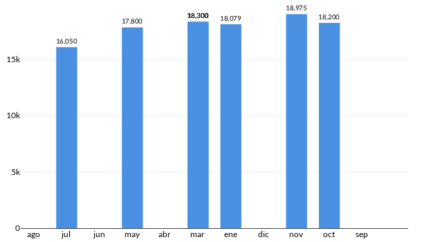 Precios del Soueast DX7 en los últimos meses