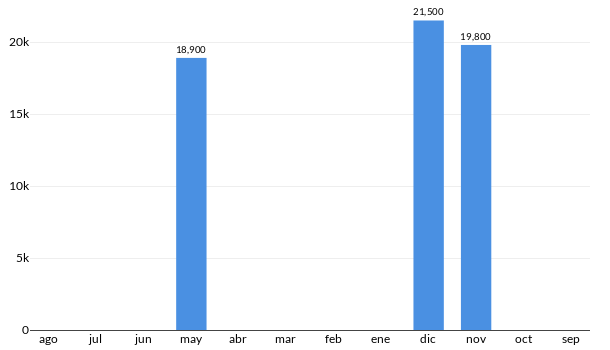 Precios del Toyota Hilux CS 4x2 en los últimos meses