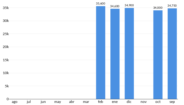 Precios del Toyota Hilux SR5 en los últimos meses