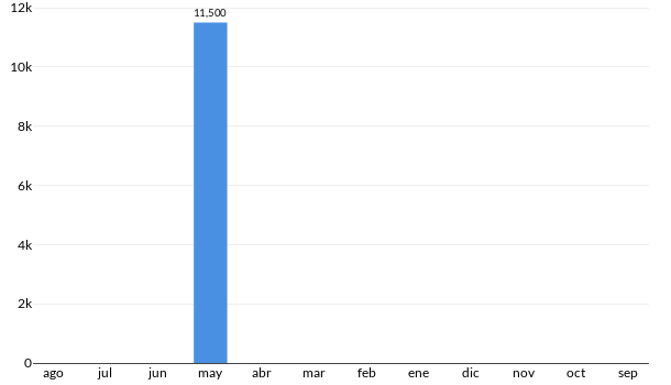 Precios del Volvo XC70 en los últimos meses