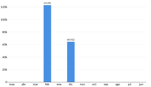 Precios del Acura CL en los últimos meses
