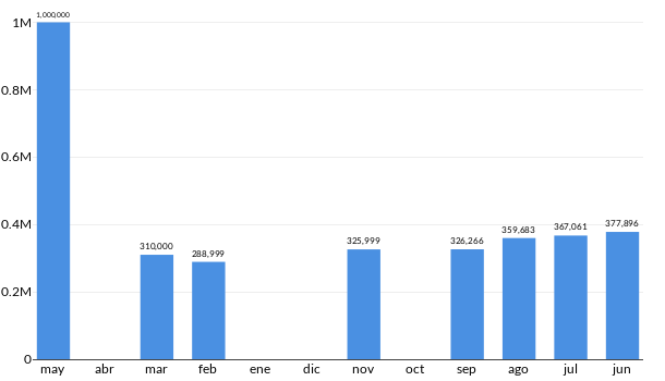 Precios del Acura ILX en los últimos meses