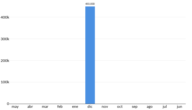 Precios del Acura ILX en los últimos meses