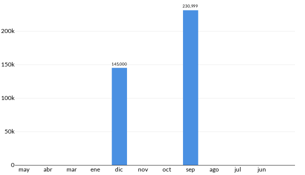 Precios del Acura MDX en los últimos meses