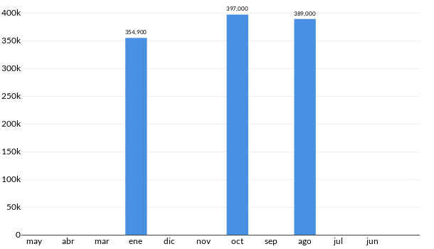 Precios del Acura MDX en los últimos meses