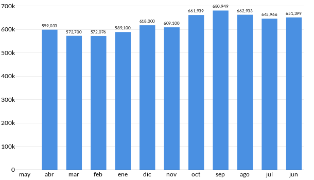 Precios del Acura RDX en los últimos meses