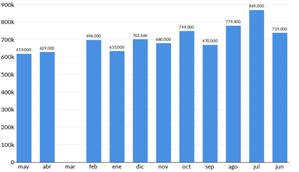 Precios del Acura RDX en los últimos meses