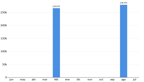 Precios del Acura RLX en los últimos meses
