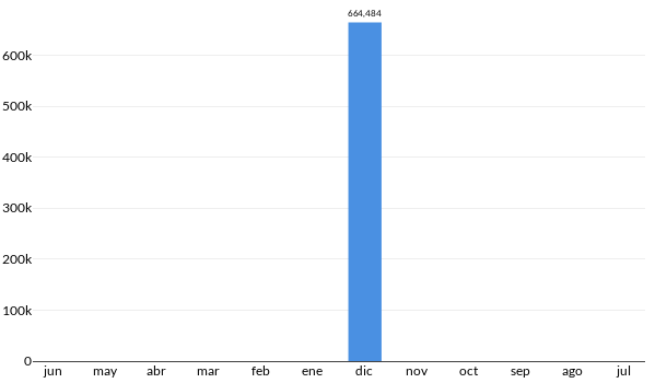 Precios del Acura RLX en los últimos meses