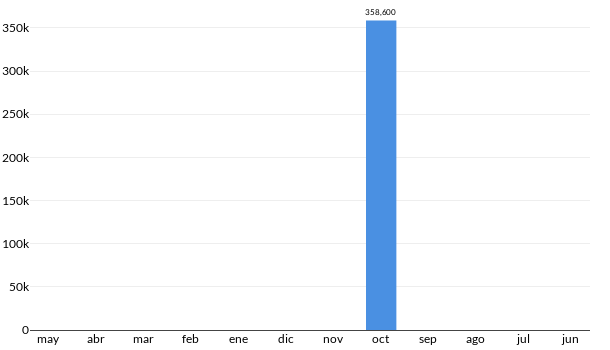 Precios del Acura RXD en los últimos meses