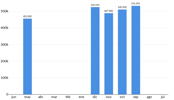 Precios del Acura TLX en los últimos meses