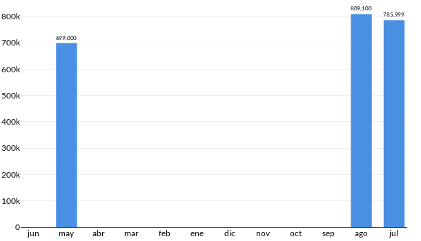 Precios del Acura TLX en los últimos meses