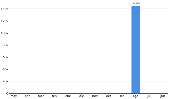 Precios del Acura TSX en los últimos meses