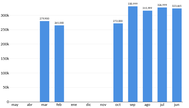 Precios del Audi A4 en los últimos meses