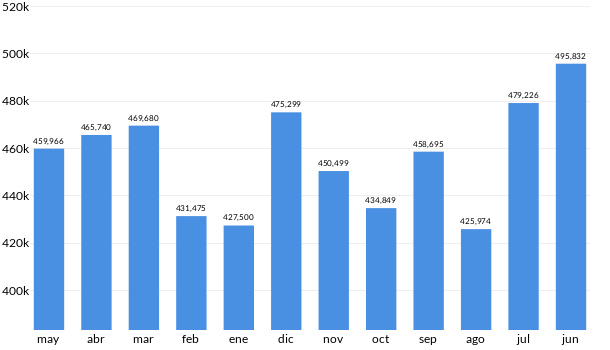 Precios del Audi Q2 en los últimos meses