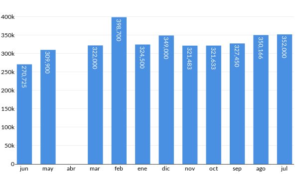 Precios del Audi Q3 en los últimos meses