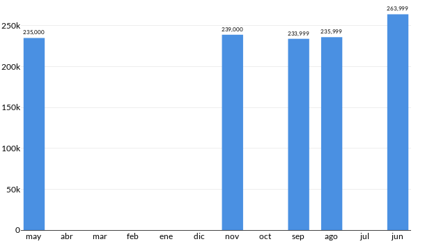 Precios del Audi Q5 en los últimos meses