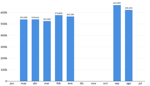 Precios del Audi Q7 en los últimos meses