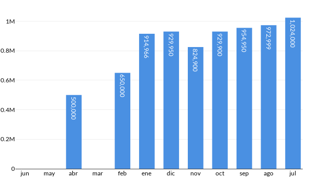 Precios del Audi Q7 en los últimos meses
