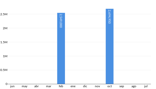 Precios del Audi RS4 en los últimos meses