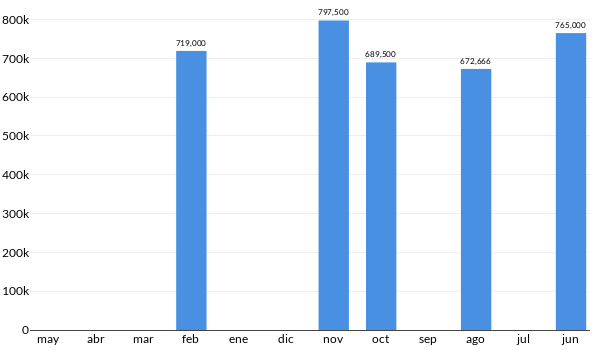 Precios del Audi SQ5 en los últimos meses