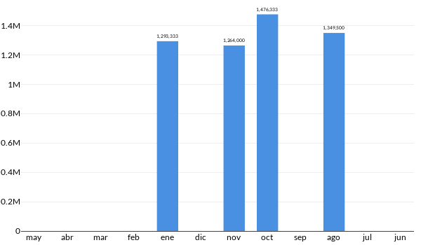 Precios del Audi SQ5 en los últimos meses