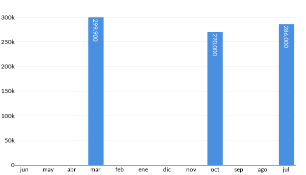 Precios del Baic X 35 en los últimos meses