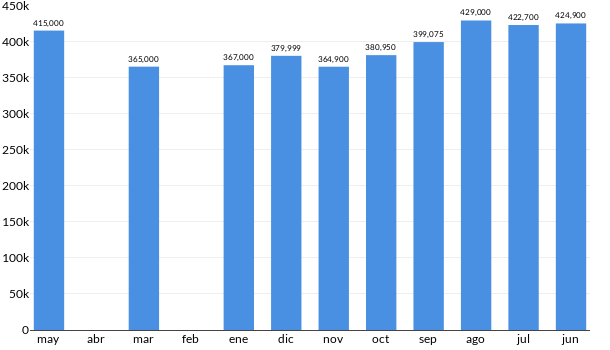 Precios del BMW 220i en los últimos meses