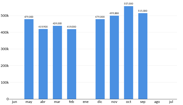 Precios del BMW 220i en los últimos meses