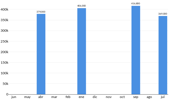 Precios del BMW 318i en los últimos meses